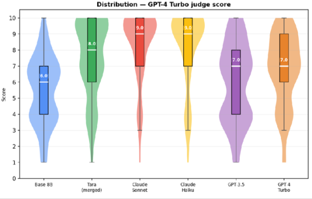 Violin plot of GPT-4 Turbo judge scores across six models. Tara scores a median of 8, with Claude Sonnet and Claude Haiku at 9 and GPT-3.5 and GPT-4 Turbo at 7.